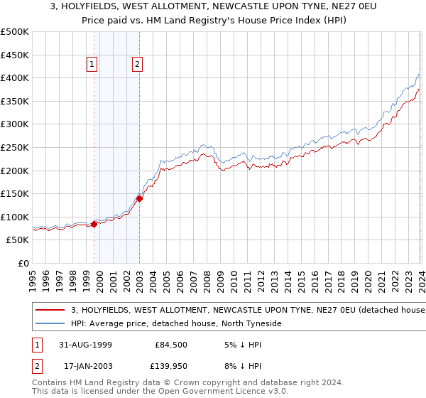3, HOLYFIELDS, WEST ALLOTMENT, NEWCASTLE UPON TYNE, NE27 0EU: Price paid vs HM Land Registry's House Price Index