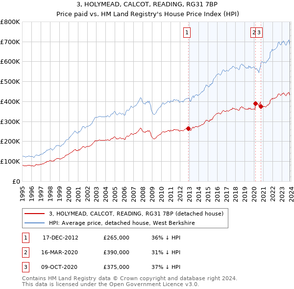 3, HOLYMEAD, CALCOT, READING, RG31 7BP: Price paid vs HM Land Registry's House Price Index