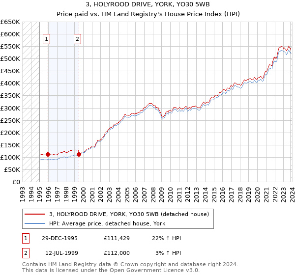 3, HOLYROOD DRIVE, YORK, YO30 5WB: Price paid vs HM Land Registry's House Price Index
