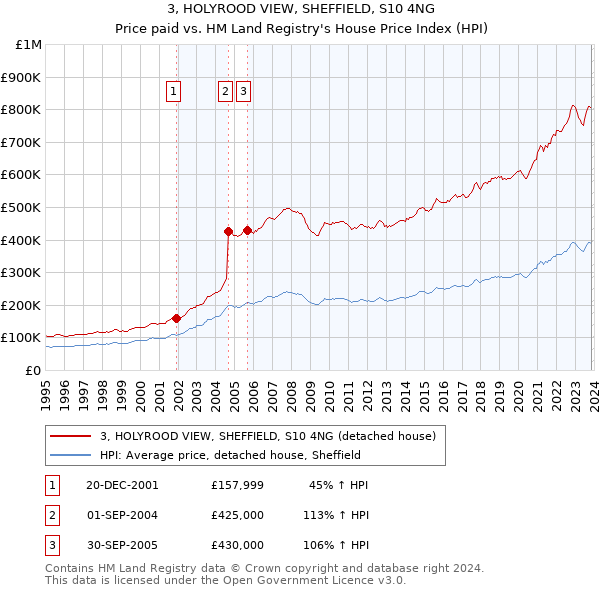 3, HOLYROOD VIEW, SHEFFIELD, S10 4NG: Price paid vs HM Land Registry's House Price Index