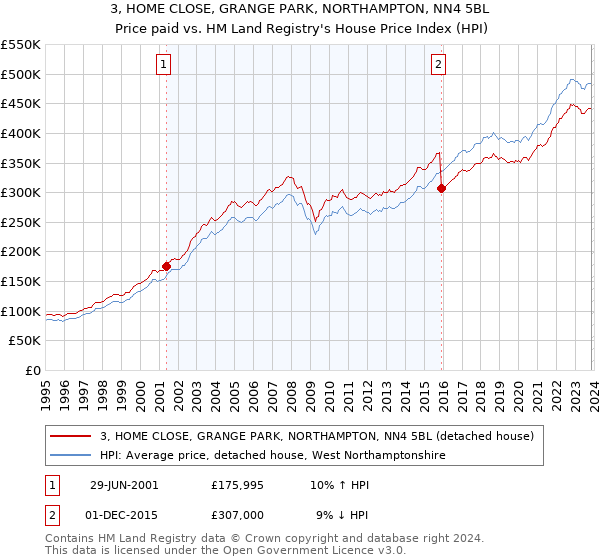 3, HOME CLOSE, GRANGE PARK, NORTHAMPTON, NN4 5BL: Price paid vs HM Land Registry's House Price Index
