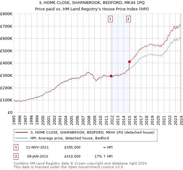 3, HOME CLOSE, SHARNBROOK, BEDFORD, MK44 1PQ: Price paid vs HM Land Registry's House Price Index