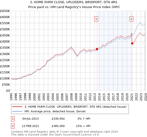 3, HOME FARM CLOSE, UPLODERS, BRIDPORT, DT6 4RS: Price paid vs HM Land Registry's House Price Index