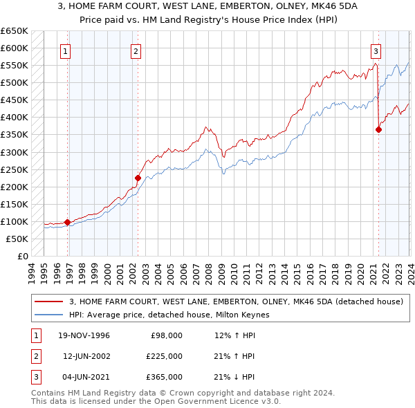 3, HOME FARM COURT, WEST LANE, EMBERTON, OLNEY, MK46 5DA: Price paid vs HM Land Registry's House Price Index