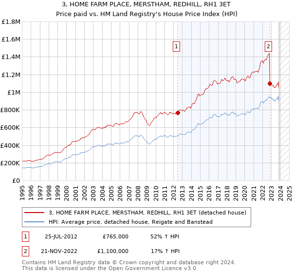 3, HOME FARM PLACE, MERSTHAM, REDHILL, RH1 3ET: Price paid vs HM Land Registry's House Price Index