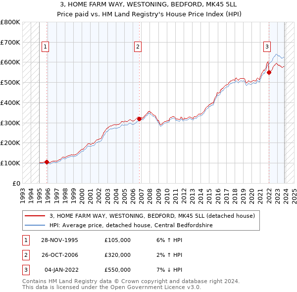 3, HOME FARM WAY, WESTONING, BEDFORD, MK45 5LL: Price paid vs HM Land Registry's House Price Index