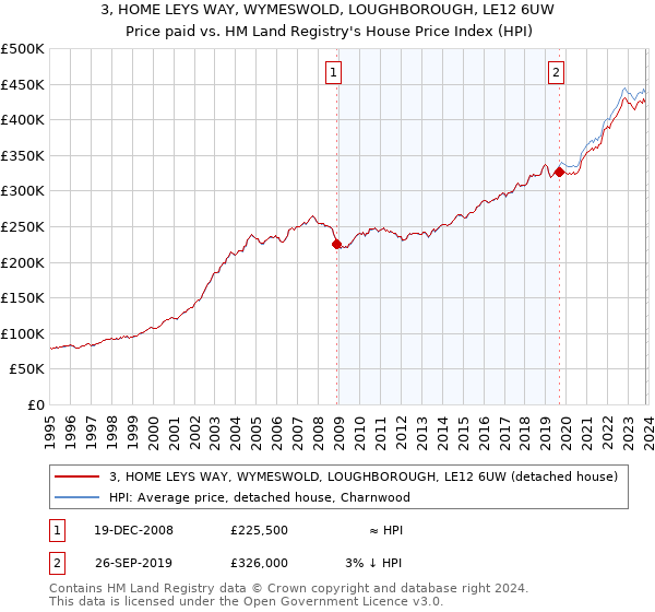 3, HOME LEYS WAY, WYMESWOLD, LOUGHBOROUGH, LE12 6UW: Price paid vs HM Land Registry's House Price Index
