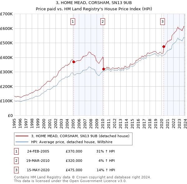 3, HOME MEAD, CORSHAM, SN13 9UB: Price paid vs HM Land Registry's House Price Index