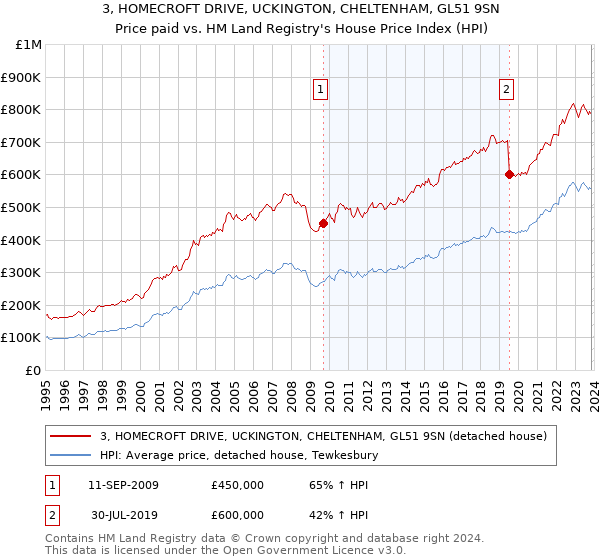 3, HOMECROFT DRIVE, UCKINGTON, CHELTENHAM, GL51 9SN: Price paid vs HM Land Registry's House Price Index