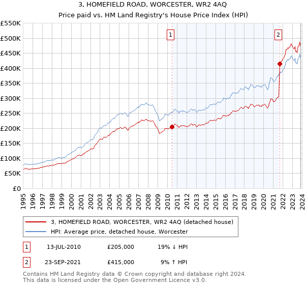 3, HOMEFIELD ROAD, WORCESTER, WR2 4AQ: Price paid vs HM Land Registry's House Price Index