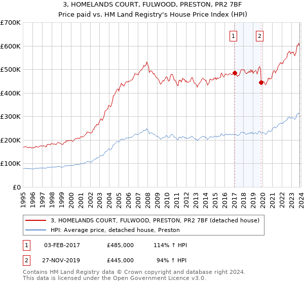 3, HOMELANDS COURT, FULWOOD, PRESTON, PR2 7BF: Price paid vs HM Land Registry's House Price Index