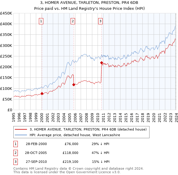 3, HOMER AVENUE, TARLETON, PRESTON, PR4 6DB: Price paid vs HM Land Registry's House Price Index