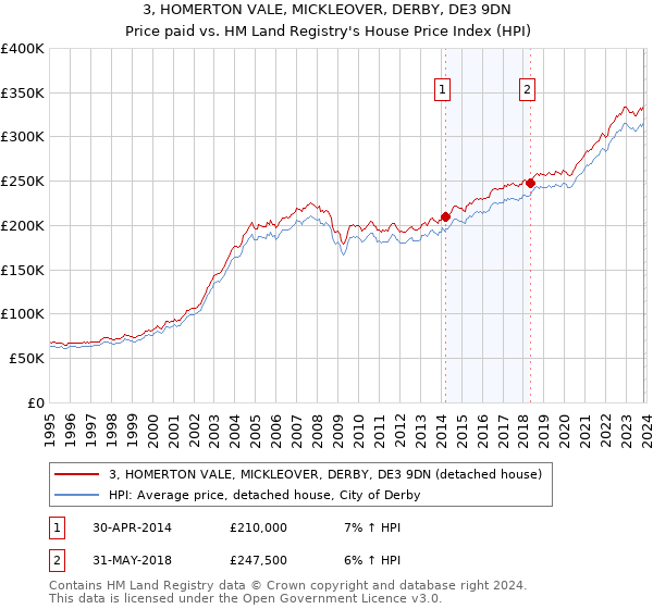 3, HOMERTON VALE, MICKLEOVER, DERBY, DE3 9DN: Price paid vs HM Land Registry's House Price Index