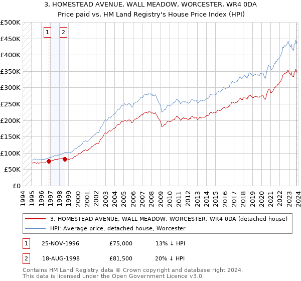 3, HOMESTEAD AVENUE, WALL MEADOW, WORCESTER, WR4 0DA: Price paid vs HM Land Registry's House Price Index