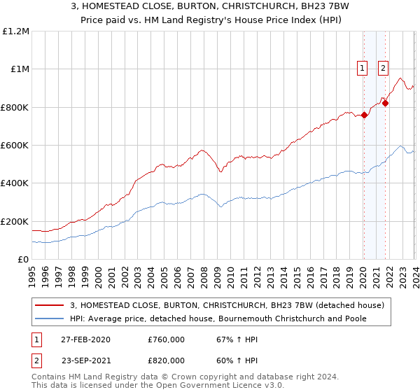 3, HOMESTEAD CLOSE, BURTON, CHRISTCHURCH, BH23 7BW: Price paid vs HM Land Registry's House Price Index