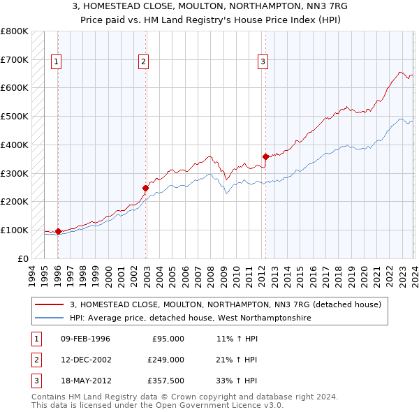 3, HOMESTEAD CLOSE, MOULTON, NORTHAMPTON, NN3 7RG: Price paid vs HM Land Registry's House Price Index