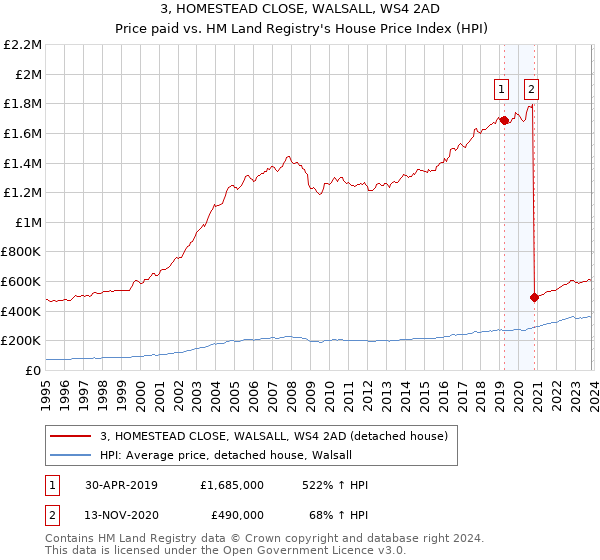 3, HOMESTEAD CLOSE, WALSALL, WS4 2AD: Price paid vs HM Land Registry's House Price Index