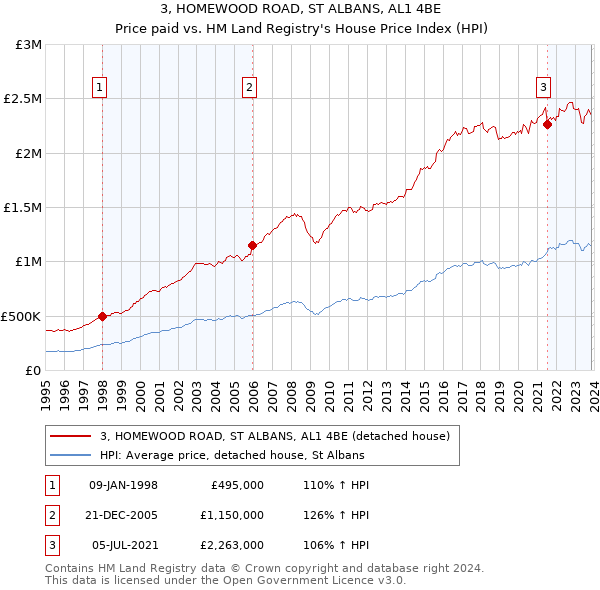 3, HOMEWOOD ROAD, ST ALBANS, AL1 4BE: Price paid vs HM Land Registry's House Price Index