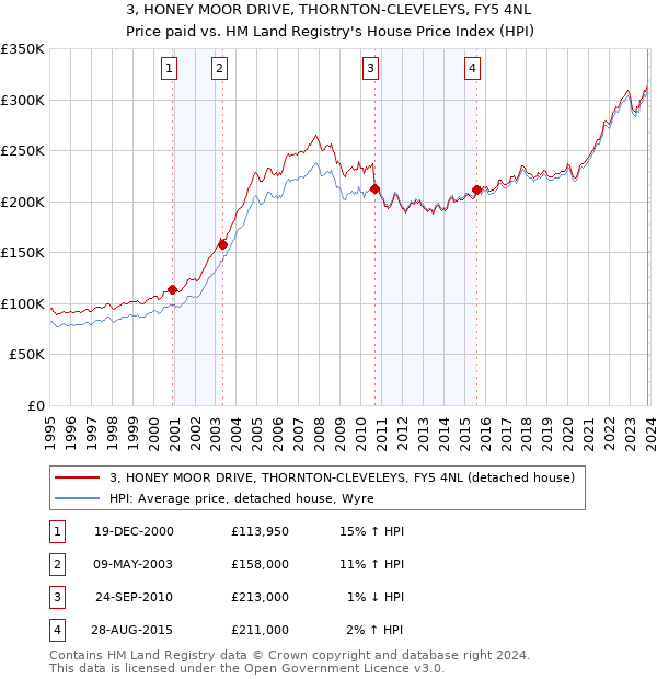 3, HONEY MOOR DRIVE, THORNTON-CLEVELEYS, FY5 4NL: Price paid vs HM Land Registry's House Price Index