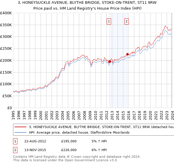 3, HONEYSUCKLE AVENUE, BLYTHE BRIDGE, STOKE-ON-TRENT, ST11 9RW: Price paid vs HM Land Registry's House Price Index