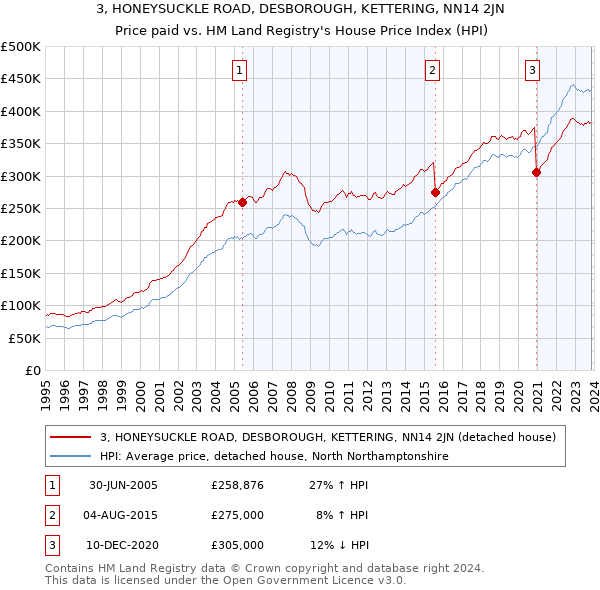 3, HONEYSUCKLE ROAD, DESBOROUGH, KETTERING, NN14 2JN: Price paid vs HM Land Registry's House Price Index