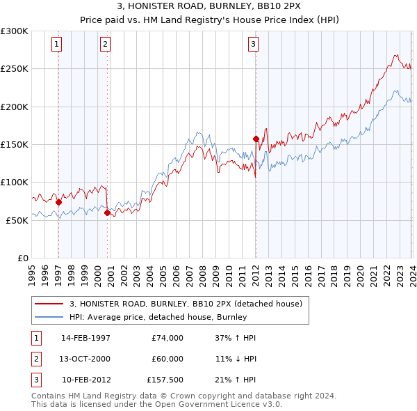 3, HONISTER ROAD, BURNLEY, BB10 2PX: Price paid vs HM Land Registry's House Price Index