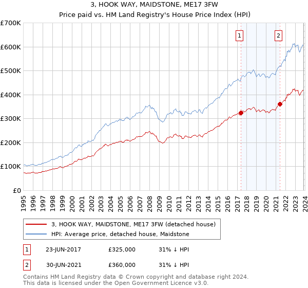 3, HOOK WAY, MAIDSTONE, ME17 3FW: Price paid vs HM Land Registry's House Price Index