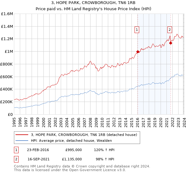 3, HOPE PARK, CROWBOROUGH, TN6 1RB: Price paid vs HM Land Registry's House Price Index