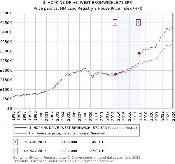3, HOPKINS DRIVE, WEST BROMWICH, B71 3RR: Price paid vs HM Land Registry's House Price Index