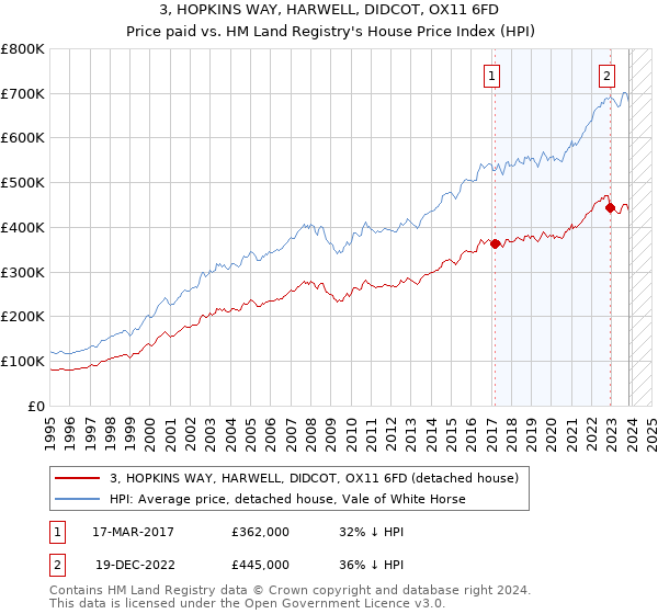 3, HOPKINS WAY, HARWELL, DIDCOT, OX11 6FD: Price paid vs HM Land Registry's House Price Index