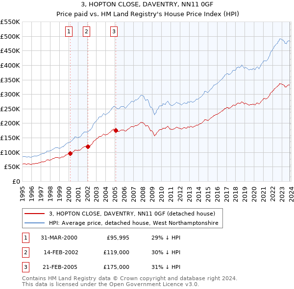 3, HOPTON CLOSE, DAVENTRY, NN11 0GF: Price paid vs HM Land Registry's House Price Index