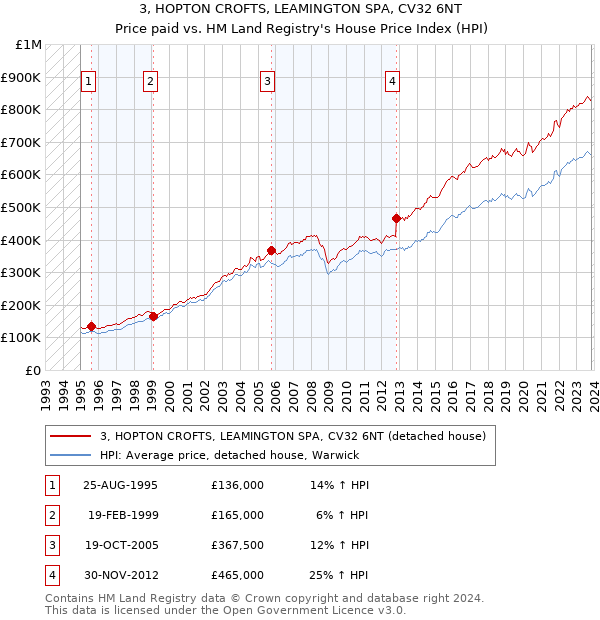 3, HOPTON CROFTS, LEAMINGTON SPA, CV32 6NT: Price paid vs HM Land Registry's House Price Index