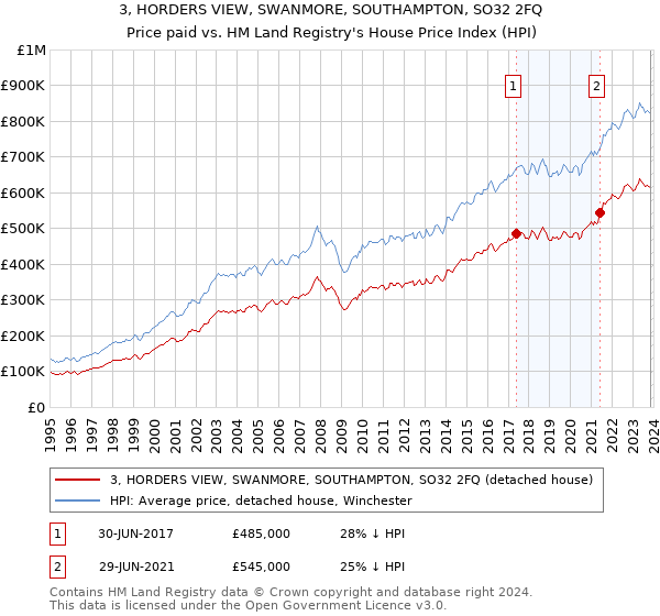 3, HORDERS VIEW, SWANMORE, SOUTHAMPTON, SO32 2FQ: Price paid vs HM Land Registry's House Price Index