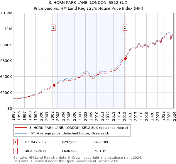 3, HORN PARK LANE, LONDON, SE12 8UX: Price paid vs HM Land Registry's House Price Index