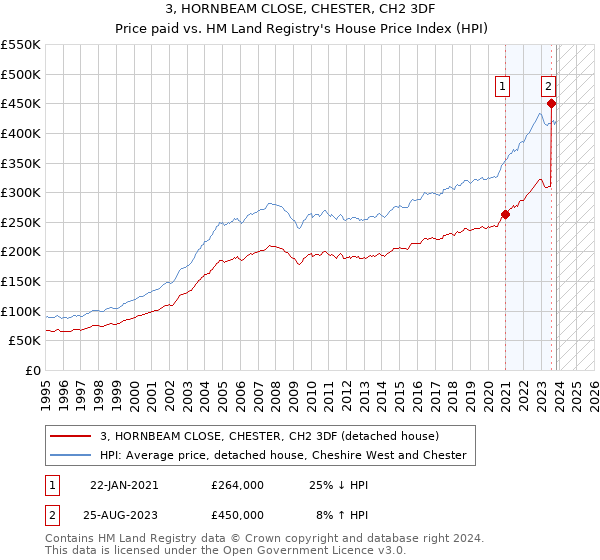 3, HORNBEAM CLOSE, CHESTER, CH2 3DF: Price paid vs HM Land Registry's House Price Index