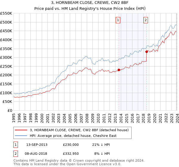 3, HORNBEAM CLOSE, CREWE, CW2 8BF: Price paid vs HM Land Registry's House Price Index