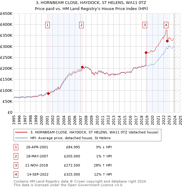 3, HORNBEAM CLOSE, HAYDOCK, ST HELENS, WA11 0TZ: Price paid vs HM Land Registry's House Price Index
