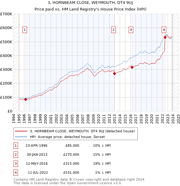 3, HORNBEAM CLOSE, WEYMOUTH, DT4 9UJ: Price paid vs HM Land Registry's House Price Index