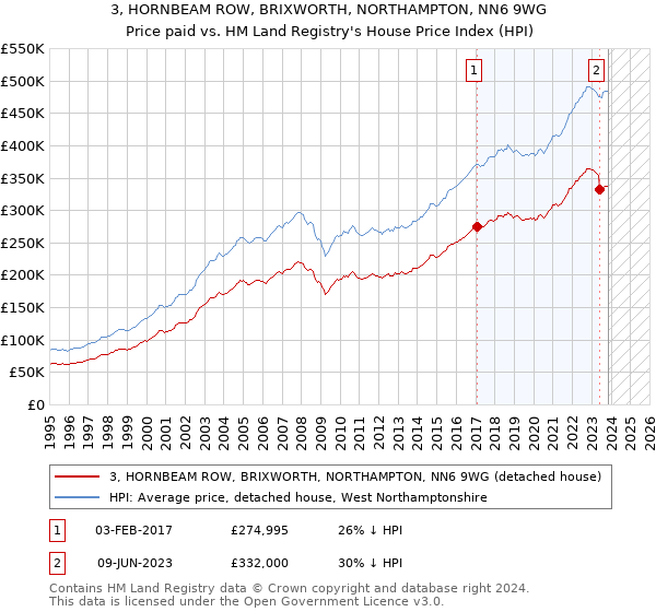 3, HORNBEAM ROW, BRIXWORTH, NORTHAMPTON, NN6 9WG: Price paid vs HM Land Registry's House Price Index