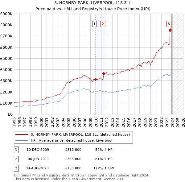 3, HORNBY PARK, LIVERPOOL, L18 3LL: Price paid vs HM Land Registry's House Price Index