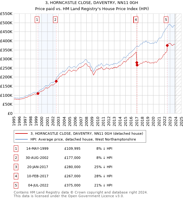 3, HORNCASTLE CLOSE, DAVENTRY, NN11 0GH: Price paid vs HM Land Registry's House Price Index