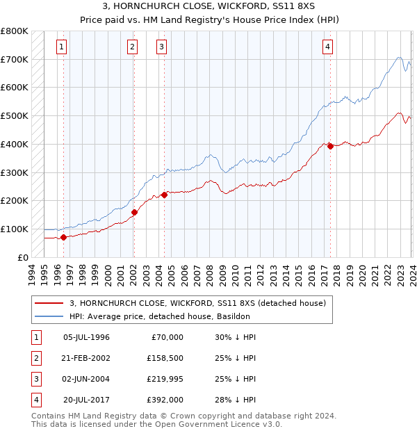 3, HORNCHURCH CLOSE, WICKFORD, SS11 8XS: Price paid vs HM Land Registry's House Price Index