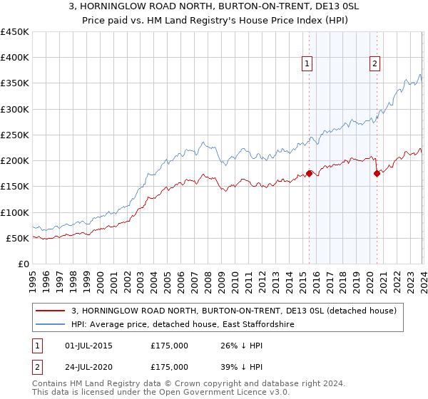 3, HORNINGLOW ROAD NORTH, BURTON-ON-TRENT, DE13 0SL: Price paid vs HM Land Registry's House Price Index