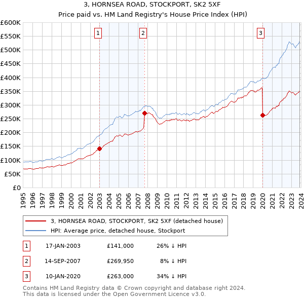 3, HORNSEA ROAD, STOCKPORT, SK2 5XF: Price paid vs HM Land Registry's House Price Index