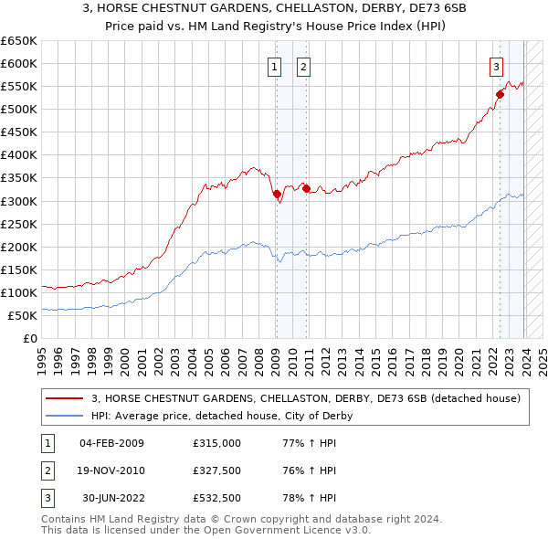 3, HORSE CHESTNUT GARDENS, CHELLASTON, DERBY, DE73 6SB: Price paid vs HM Land Registry's House Price Index