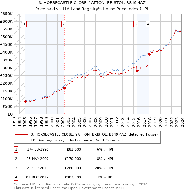 3, HORSECASTLE CLOSE, YATTON, BRISTOL, BS49 4AZ: Price paid vs HM Land Registry's House Price Index
