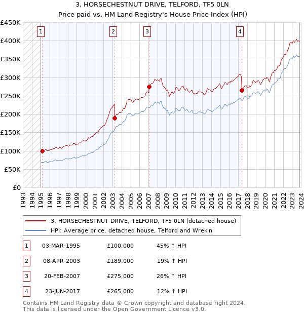 3, HORSECHESTNUT DRIVE, TELFORD, TF5 0LN: Price paid vs HM Land Registry's House Price Index