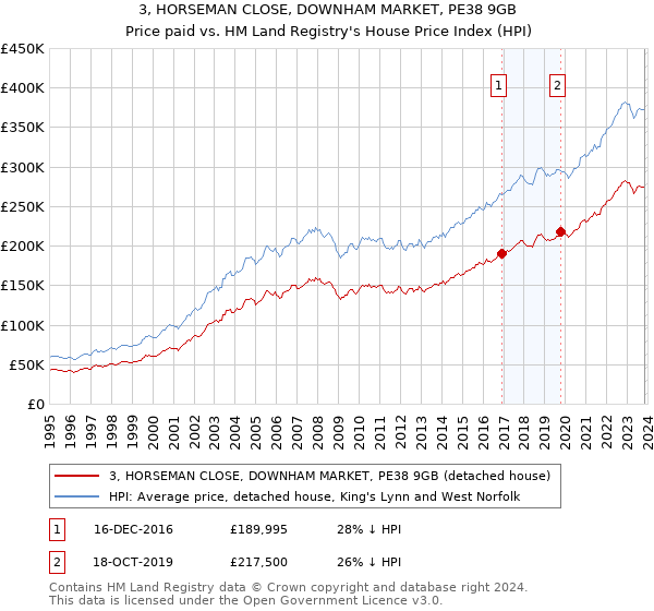 3, HORSEMAN CLOSE, DOWNHAM MARKET, PE38 9GB: Price paid vs HM Land Registry's House Price Index