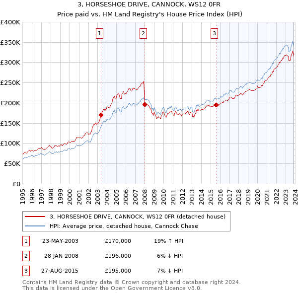 3, HORSESHOE DRIVE, CANNOCK, WS12 0FR: Price paid vs HM Land Registry's House Price Index