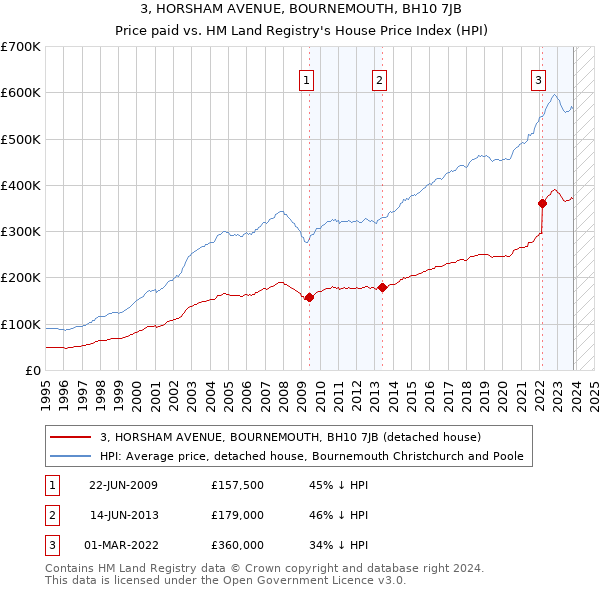 3, HORSHAM AVENUE, BOURNEMOUTH, BH10 7JB: Price paid vs HM Land Registry's House Price Index